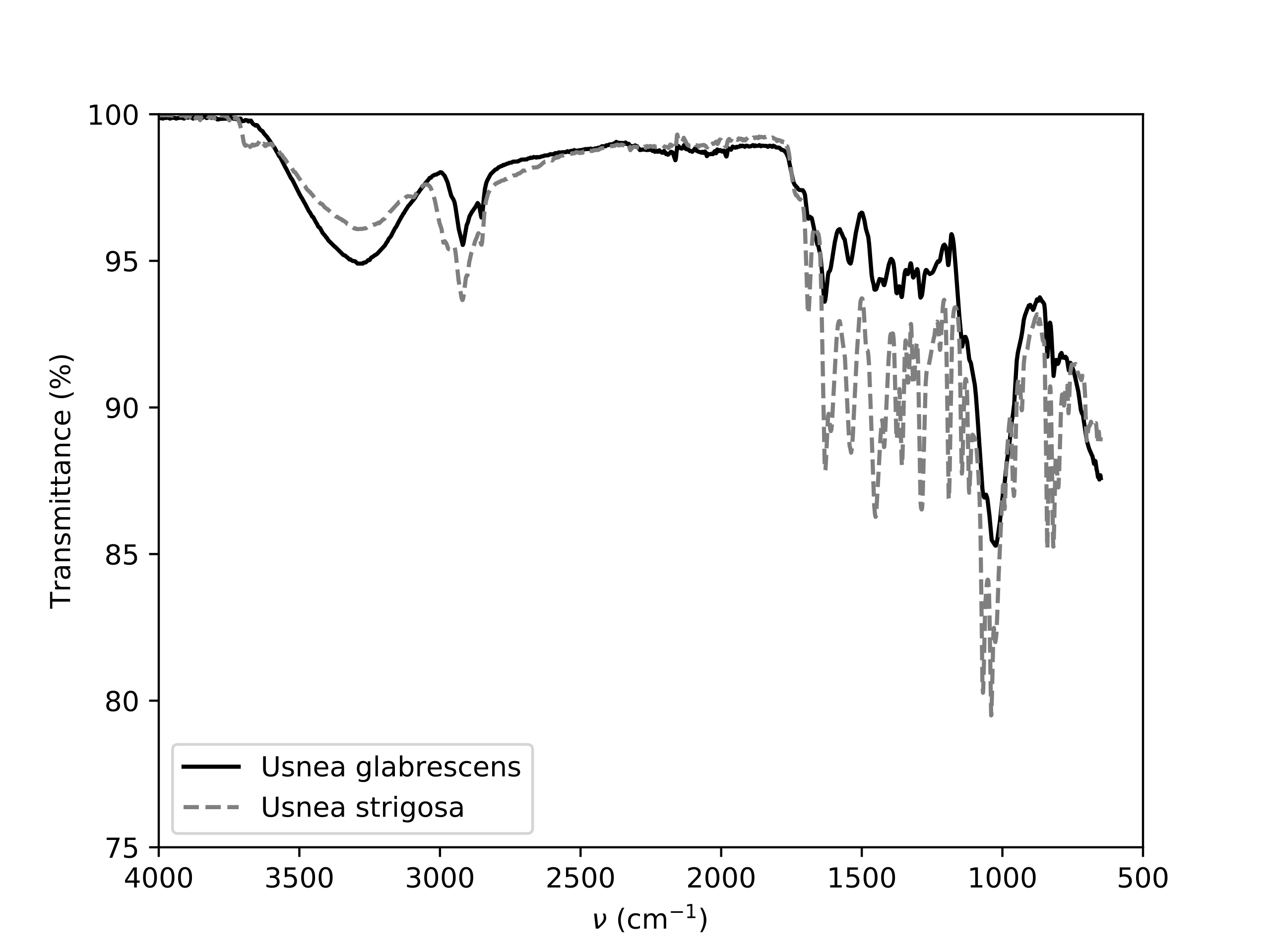 A good plot for black and white printing.